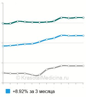Средняя стоимость МРТ сустава ребенку в Москве