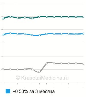 Средняя стоимость МРТ сустава ребенку в Москве