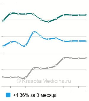 Средняя стоимость МРТ малого таза ребенку в Москве
