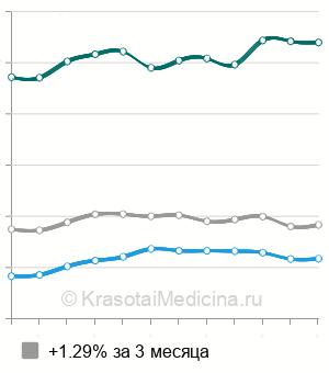 Средняя стоимость МРТ сосудов головного мозга в Москве