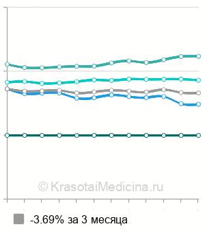 Средняя стоимость МРТ головного мозга в Москве