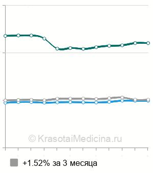 Средняя стоимость МРТ околоносовых пазух в Москве
