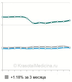 Средняя стоимость МРТ околоносовых пазух в Москве