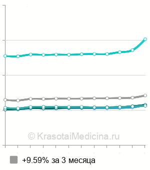 Средняя стоимость МРТ позвоночника в Москве