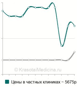 Средняя стоимость МРТ кости в Москве
