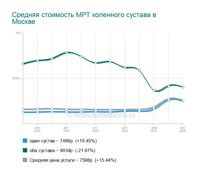 МРТ коленного сустава в Капотне, 0 адресов