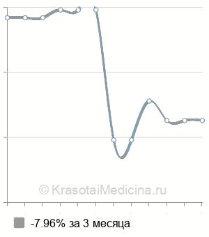 Средняя стоимость пелоидотерапия в Москве