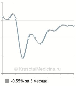 Средняя стоимость пелоидотерапия в Москве