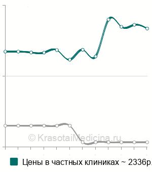 Средняя стоимость блокада при пяточной шпоре в Москве