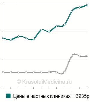 Средняя стоимость блокада грушевидной мышцы в Москве