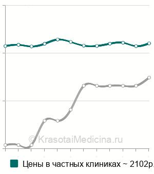 Средняя стоимость миофасциальный массаж спины в Москве