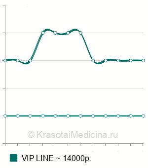 Средняя стоимость миостимуляции тела (10 процедур) в Москве