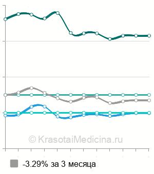 Средняя стоимость миостимуляции тела (единовременная процедура) в Москве