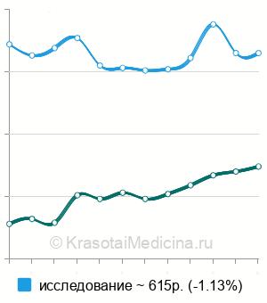 Средняя стоимость соскоба на патогенные грибы с ногтевых пластинок в Москве