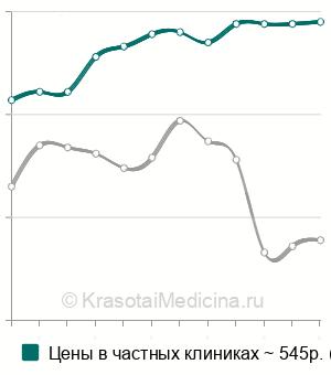 Средняя стоимость анемизация слизистой носа в Москве