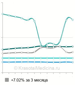 Средняя стоимость коагуляция зоны Киссельбаха в Москве