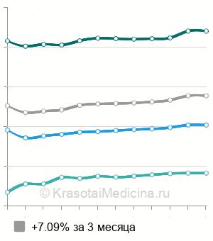 Средняя стоимость тампонада носа в Москве