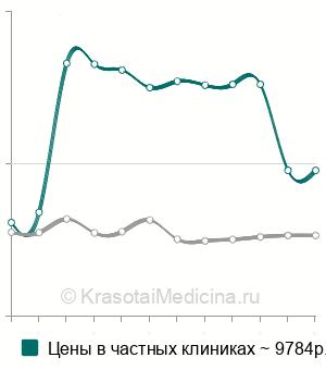 Средняя стоимость ультразвуковой дезинтеграции нижних носовых раковин в Москве