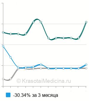 Средняя стоимость лазерная деструкция нижних носовых раковин в Москве