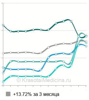 Средняя стоимость резекция носовых раковин в Москве