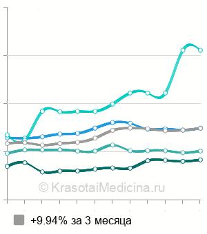 Средняя стоимость вазотомия нижних носовых раковин в Москве