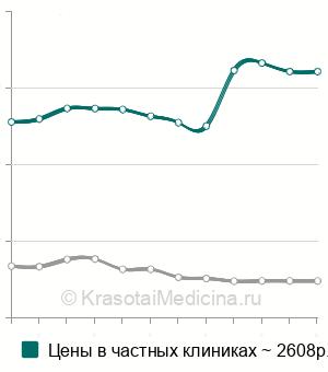 Средняя стоимость риноманометрии в Москве