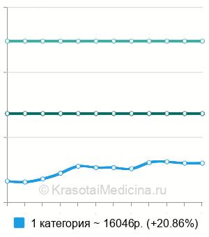 Средняя стоимость удаление полипов в носу лазером в Москве