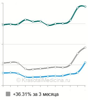 Средняя стоимость полипотомия носа в Москве