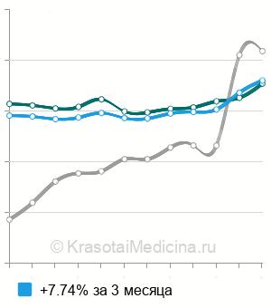 Средняя стоимость туалет полости носа в Москве