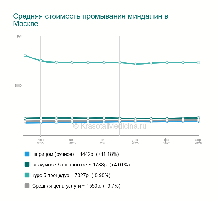 Промывание лакун небных миндалин - Марьино, 14 адресов