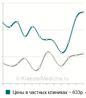 Средняя стоимость эндоназальная инстилляция препаратов в Москве