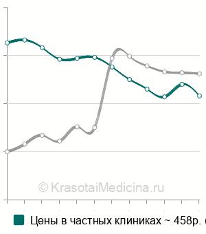 Средняя стоимость обработка задней стенки глотки и миндалин препаратами в Москве