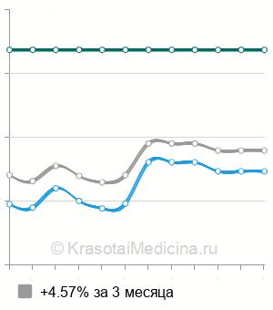 Средняя стоимость физиологические роды с персональным врачом в Москве