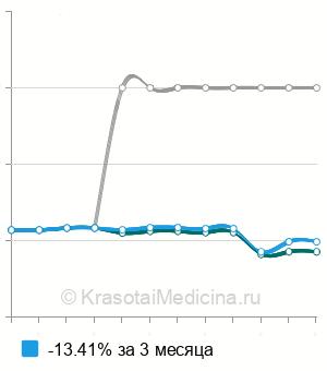 Средняя стоимость безинъекционнаой мезотерапии живота в Москве