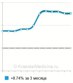 Средняя стоимость безинъекционная мезотерапия кистей рук в Москве