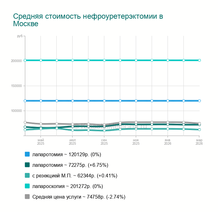 Нефроуретерэктомия — цены от 19550 руб. в Москве, 64 адреса