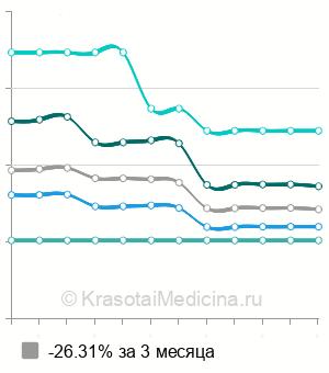 Средняя стоимость частичная нефрэктомия в Москве
