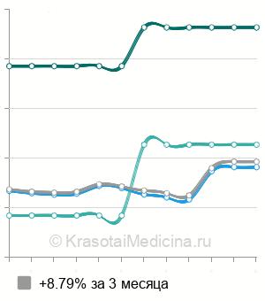 Средняя стоимость нефростомии в Москве