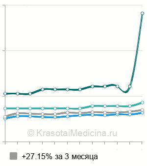 Средняя стоимость чрескожной нефростомии в Москве