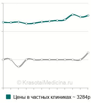 Средняя стоимость блокада карпального канала в Москве