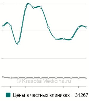 Средняя стоимость блокада чревного сплетения в Москве