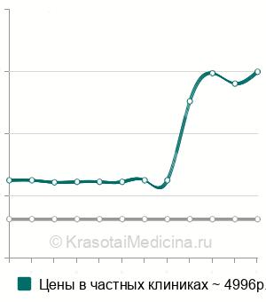 Средняя стоимость блокада бедренного нерва в Москве