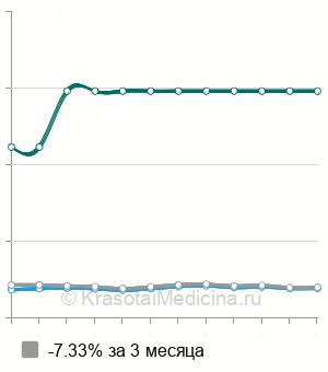 Средняя стоимость блокада межреберных нервов в Москве