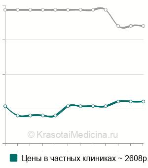 Средняя стоимость блокада затылочного нерва в Москве