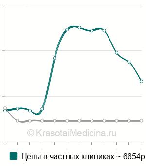 Средняя стоимость блокада затылочного нерва в Москве