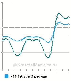 Средняя стоимость блокада малоберцового нерва в Москве
