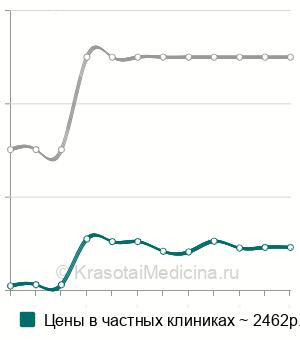 Средняя стоимость блокада седалищного нерва в Москве