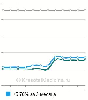 Средняя стоимость блокада надлопаточного нерва в Москве