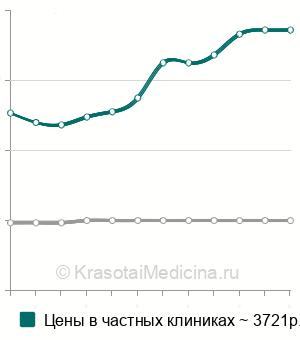 Средняя цена на блокаду тройничного нерва в Москве