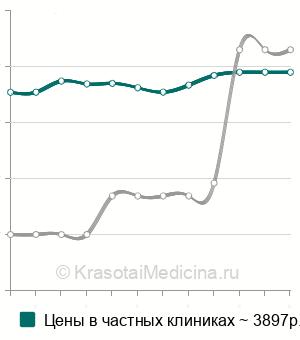 Средняя стоимость блокада тройничного нерва в Москве